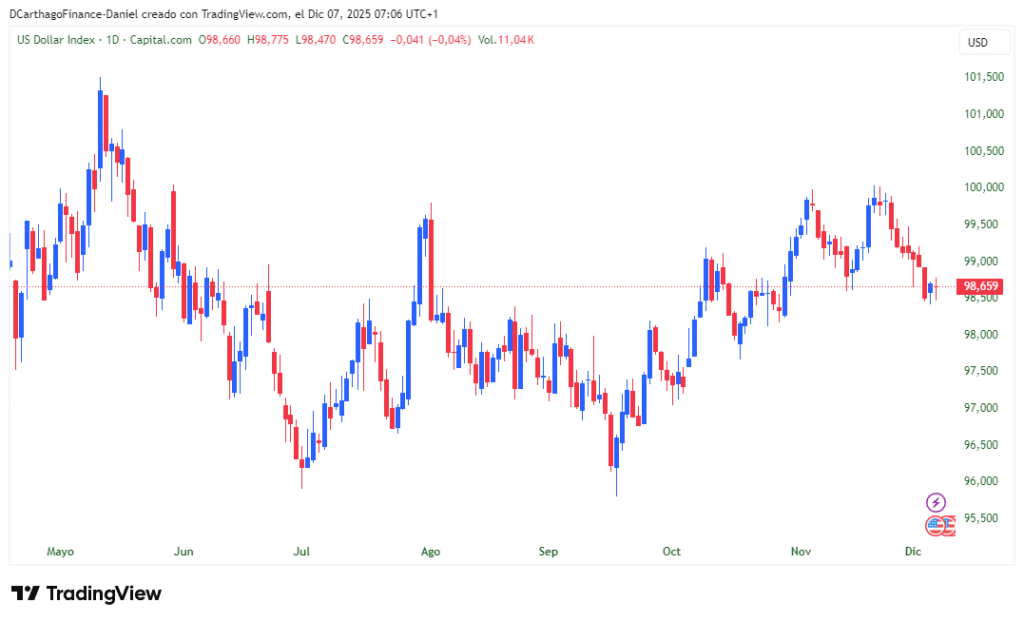 Evolución del índice dolar
