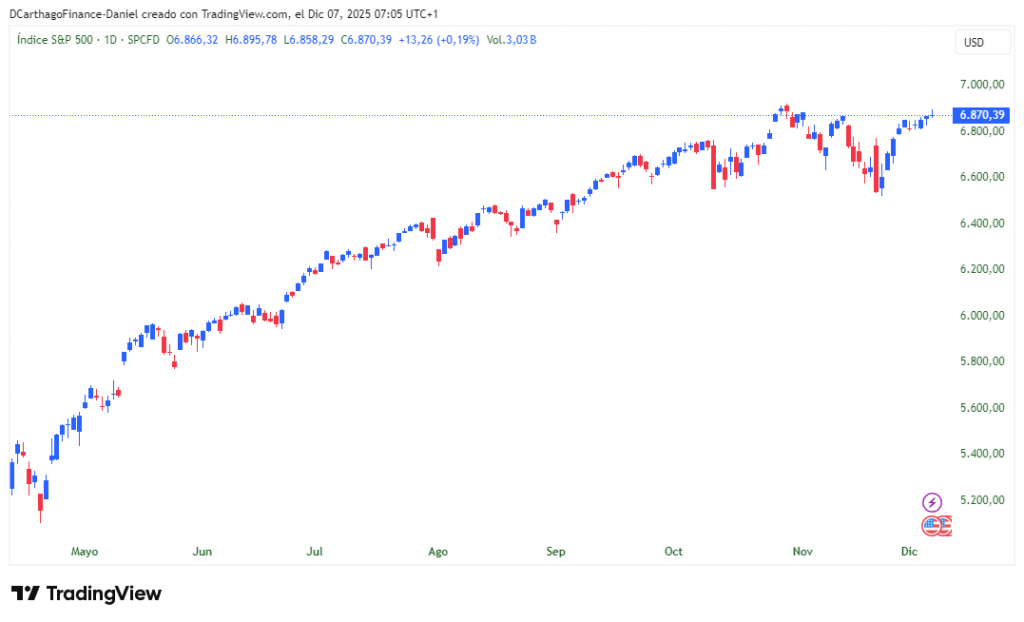 Evolución del índice S&P500