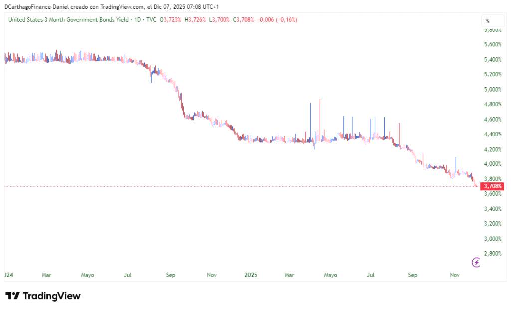 Rentab. Bono a 3 meses en EEUU