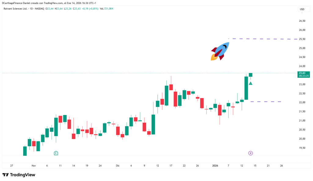Chart Roivant Sciences con TP1 y SL1 marcado. Solo en DCarthagoFinance
