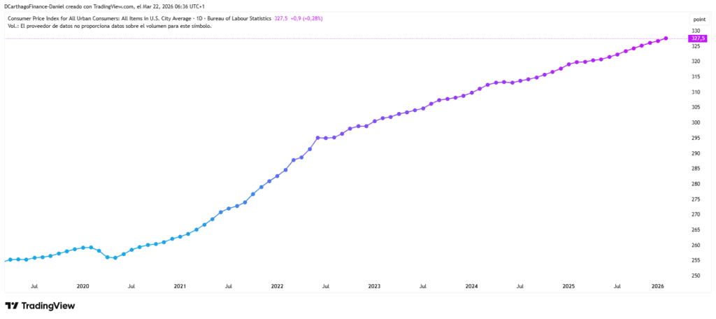 índice de precios al consumo en  EEUU