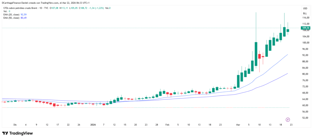 Evolución del precio del Barril Brent desde inicio de 2026
