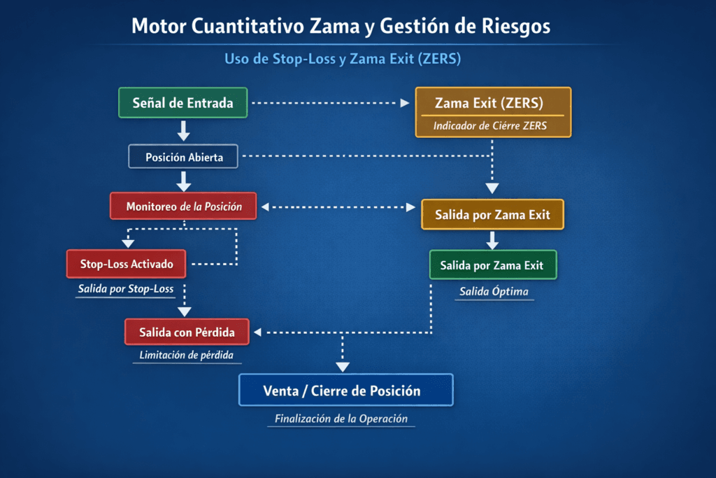 Diagrama de flujo Motor Cuantitativo Zama y Gestión de Riesgos
