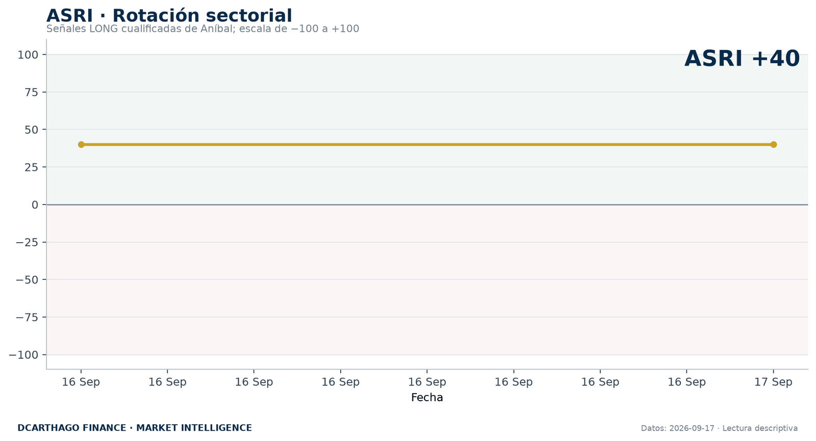 ASRI y composición de la rotación sectorial de ANÍBAL.
