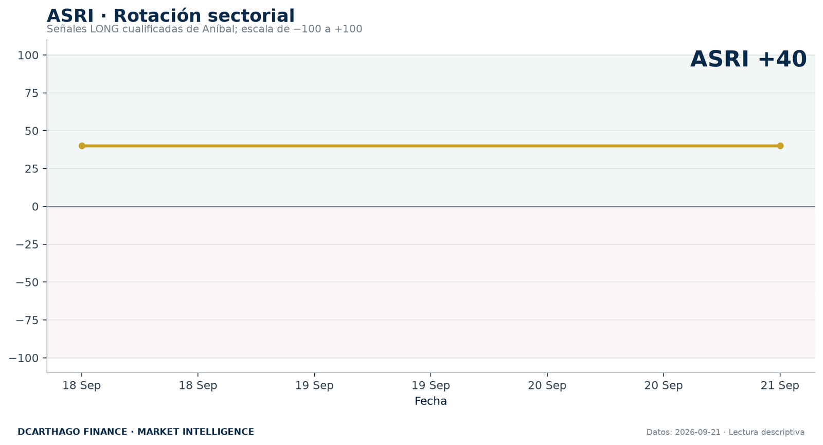 ASRI y composición de la rotación sectorial de ANÍBAL.