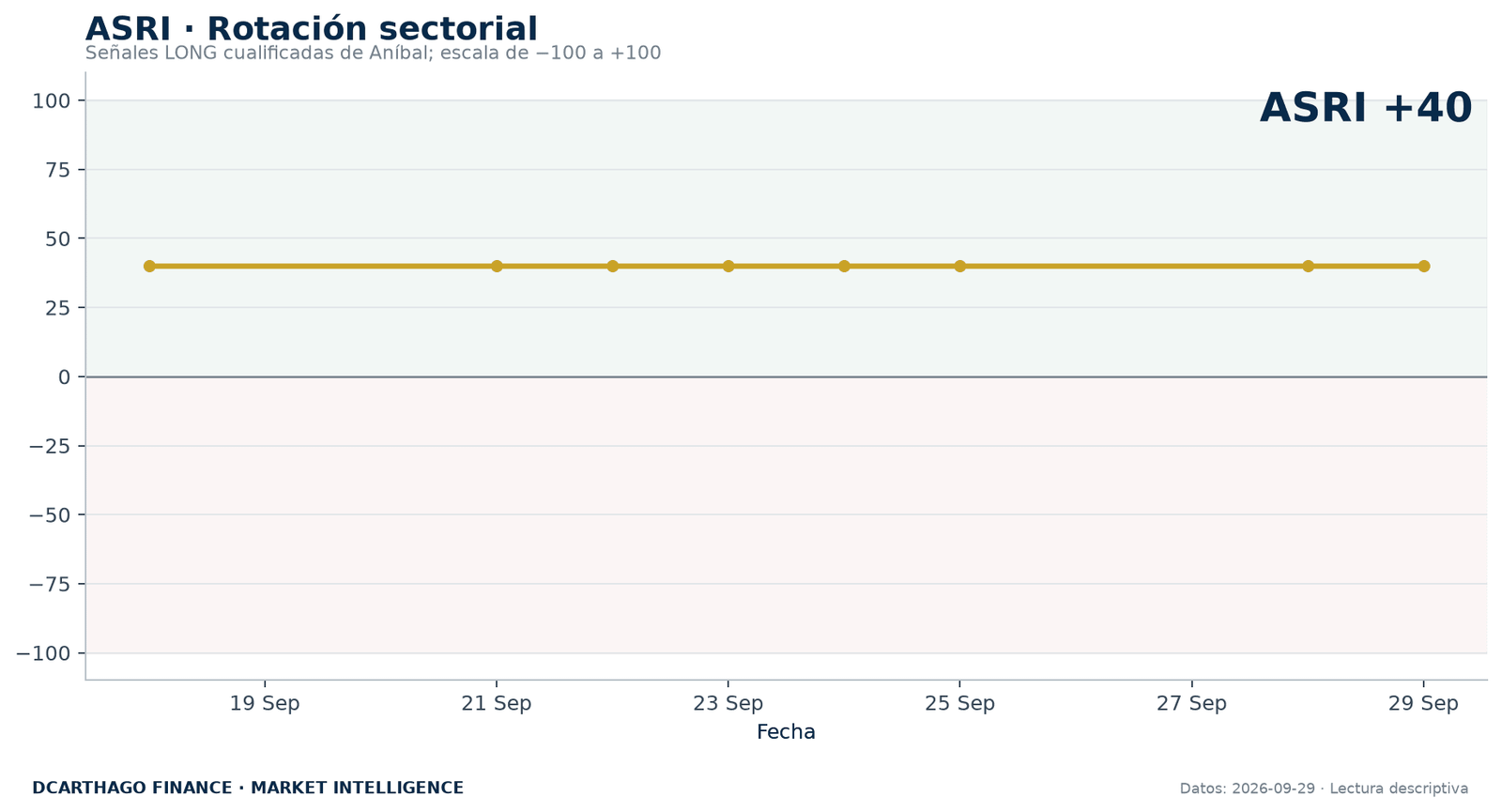ASRI y composición de la rotación sectorial de ANÍBAL.