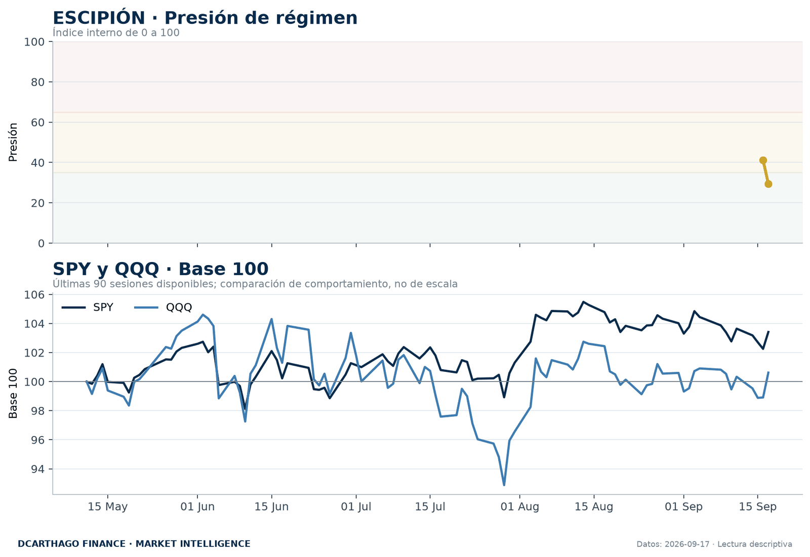 Presión de régimen de ESCIPIÓN y evolución normalizada de SPY y QQQ.