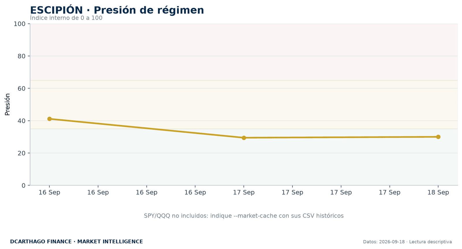 Presión de régimen de ESCIPIÓN y evolución normalizada de SPY y QQQ.