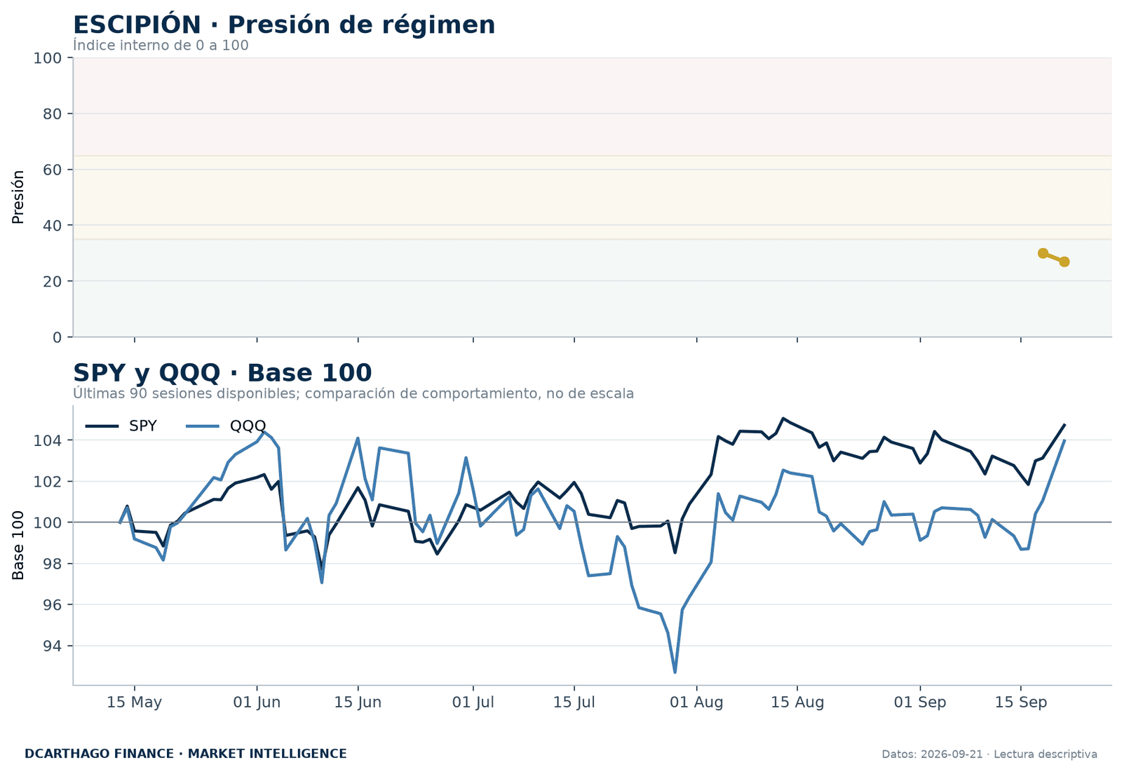 Presión de régimen de ESCIPIÓN y evolución normalizada de SPY y QQQ.