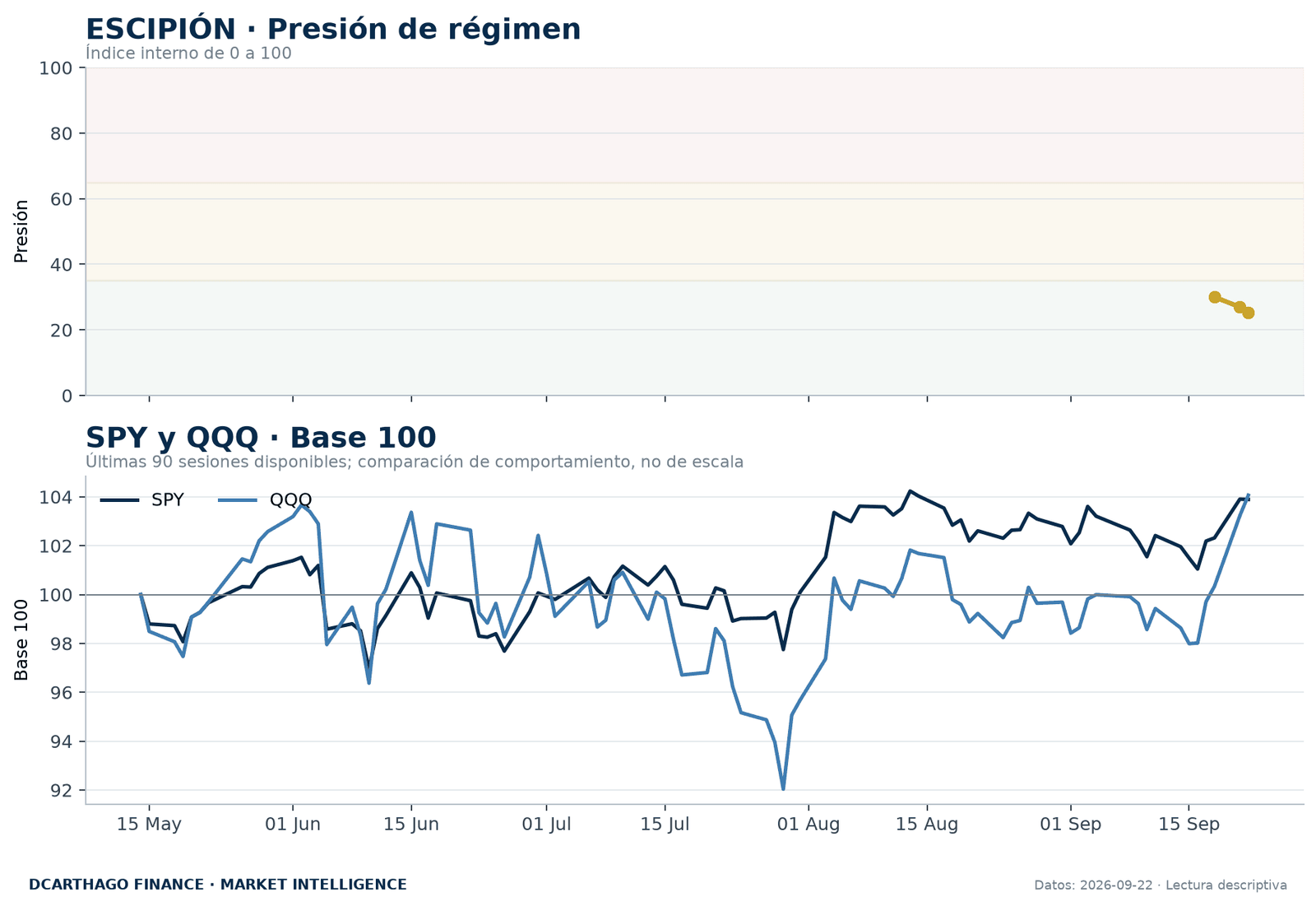 Presión de régimen de ESCIPIÓN y evolución normalizada de SPY y QQQ.