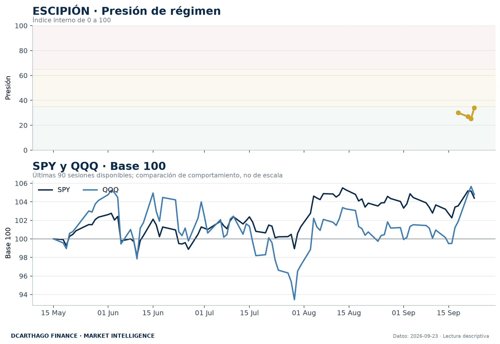 Presión de régimen de ESCIPIÓN y evolución normalizada de SPY y QQQ.