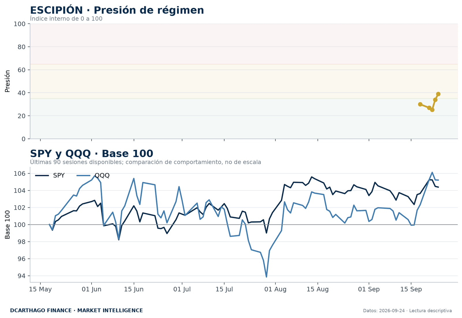 Presión de régimen de ESCIPIÓN y evolución normalizada de SPY y QQQ.