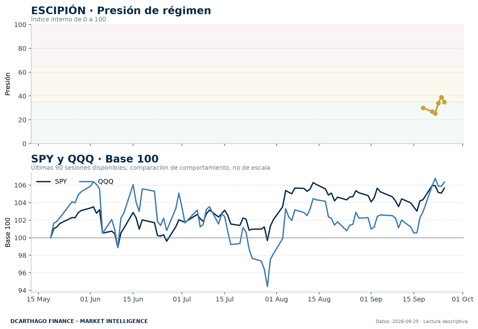 Presión de régimen de ESCIPIÓN y evolución normalizada de SPY y QQQ.