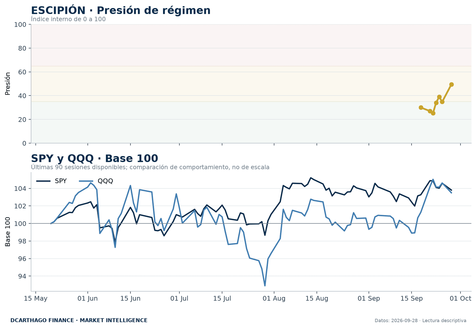 Presión de régimen de ESCIPIÓN y evolución normalizada de SPY y QQQ.
