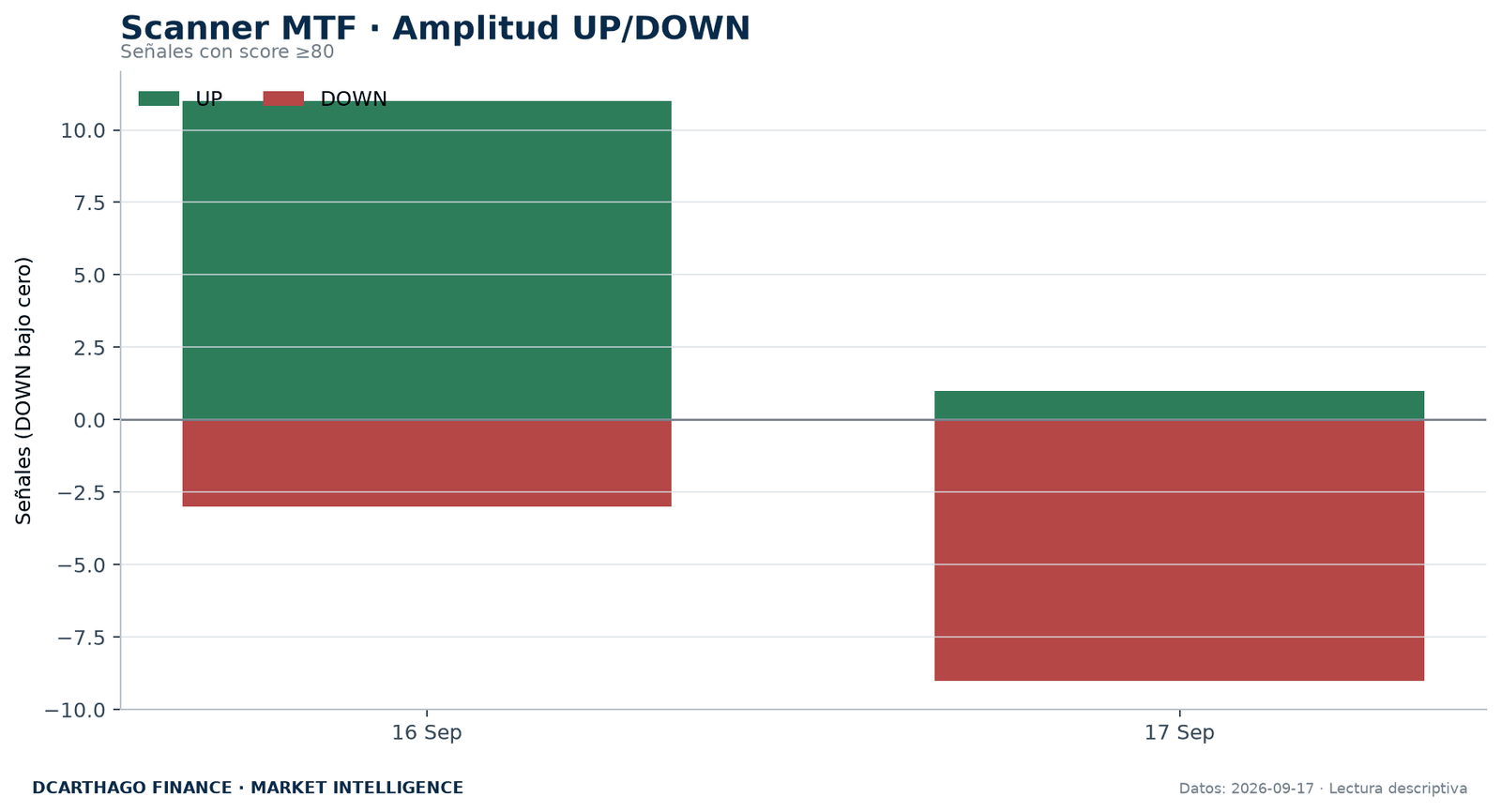 Amplitud de señales UP/DOWN del Scanner MTF con score igual o superior a 80.