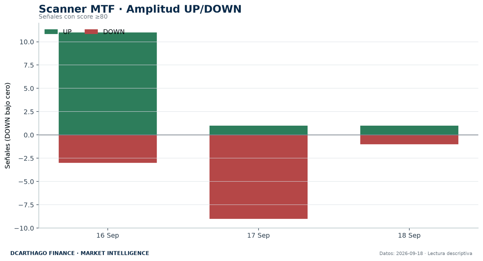 Amplitud de señales UP/DOWN del Scanner MTF con score igual o superior a 80.