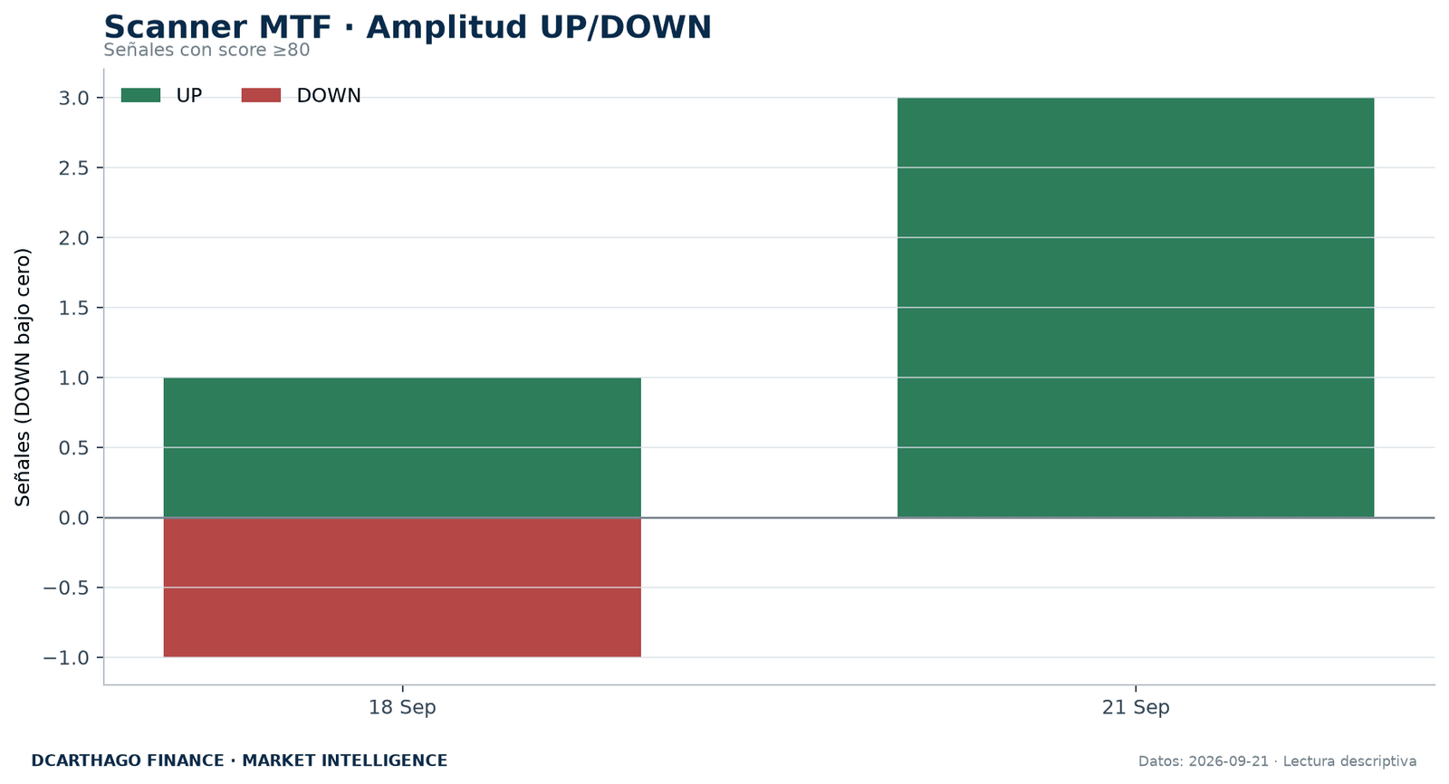 Amplitud de señales UP/DOWN del Scanner MTF con score igual o superior a 80.