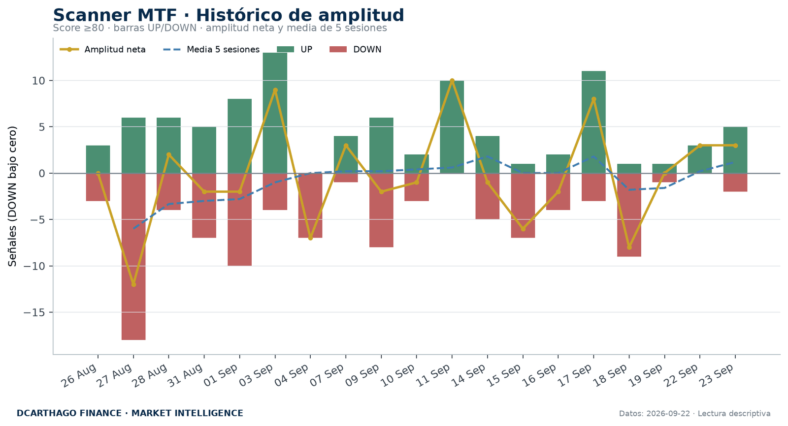 Amplitud de señales UP/DOWN del Scanner MTF con score igual o superior a 80.