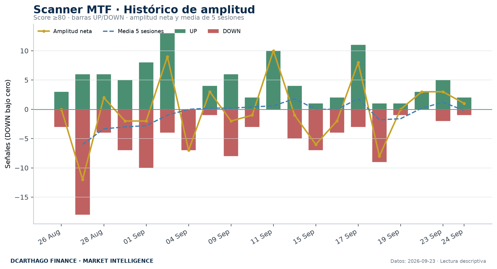 Amplitud de señales UP/DOWN del Scanner MTF con score igual o superior a 80.