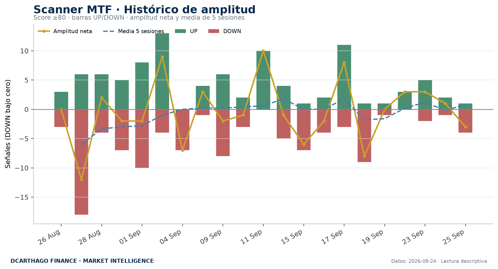 Amplitud de señales UP/DOWN del Scanner MTF con score igual o superior a 80.