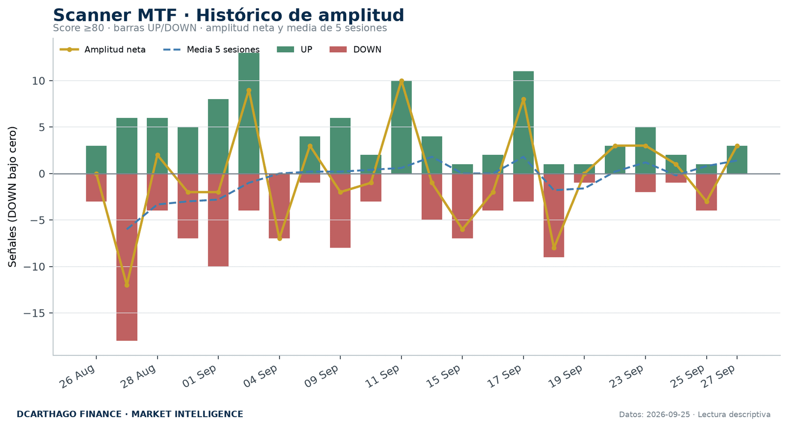 Amplitud de señales UP/DOWN del Scanner MTF con score igual o superior a 80.