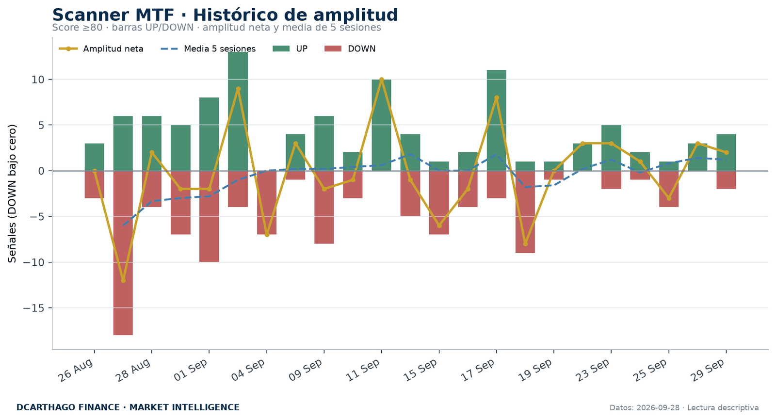 Amplitud de señales UP/DOWN del Scanner MTF con score igual o superior a 80.