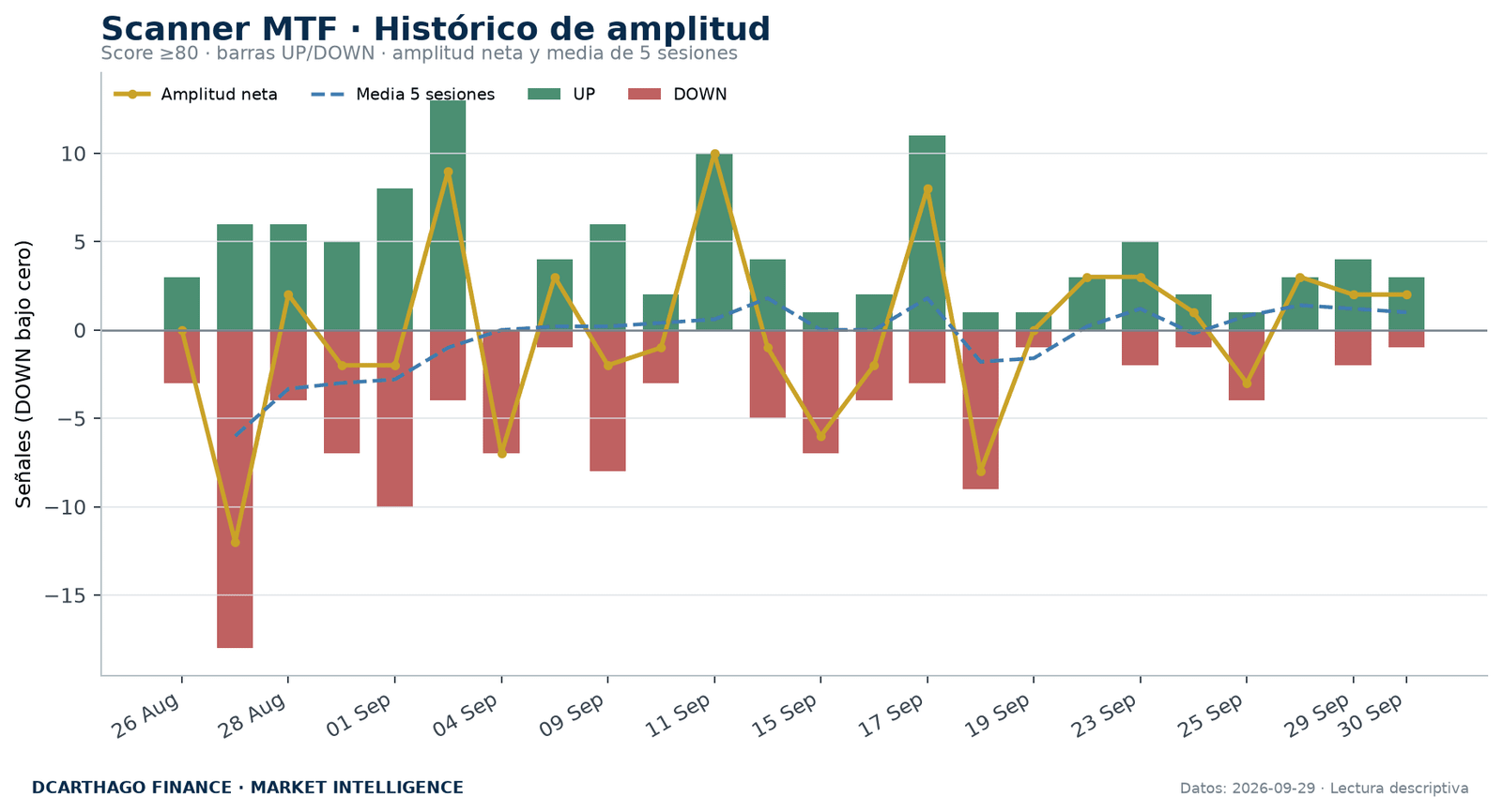 Amplitud de señales UP/DOWN del Scanner MTF con score igual o superior a 80.