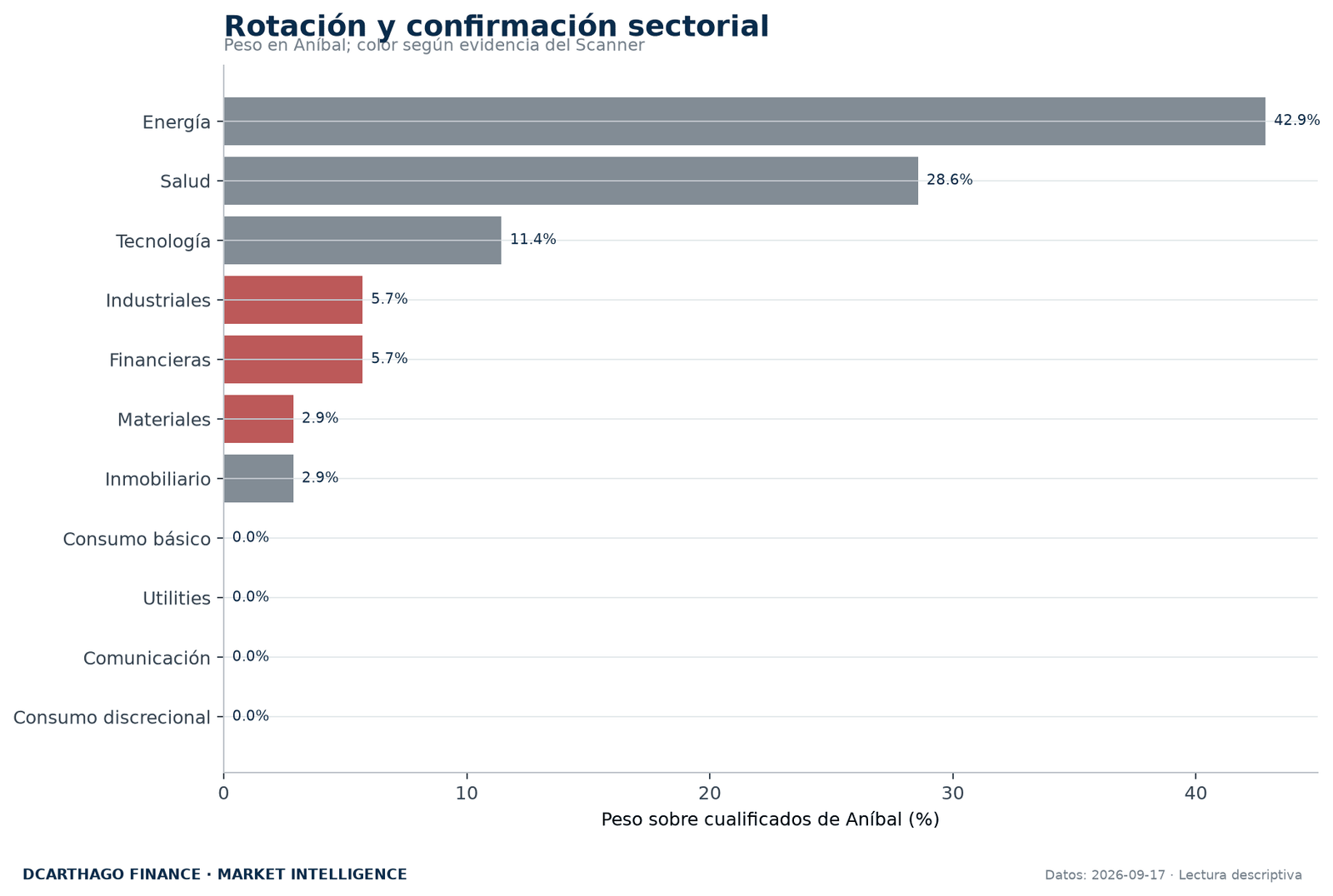 Peso sectorial de ANÍBAL contrastado con la evidencia independiente del Scanner.