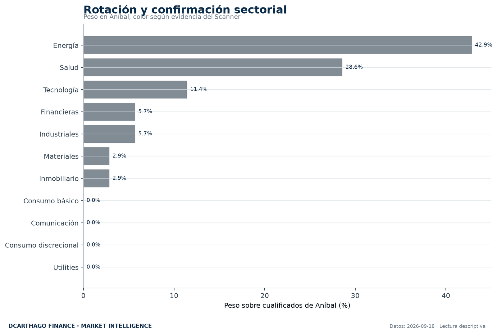 Peso sectorial de ANÍBAL contrastado con la evidencia independiente del Scanner.