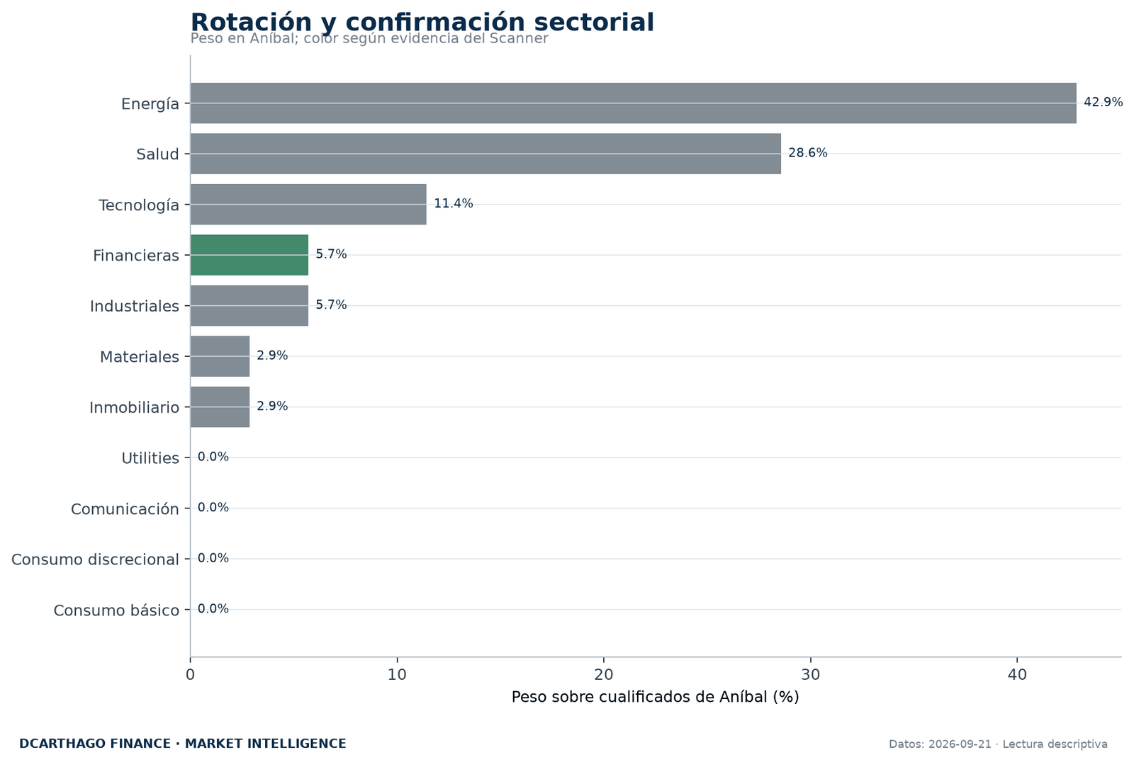 Peso sectorial de ANÍBAL contrastado con la evidencia independiente del Scanner.