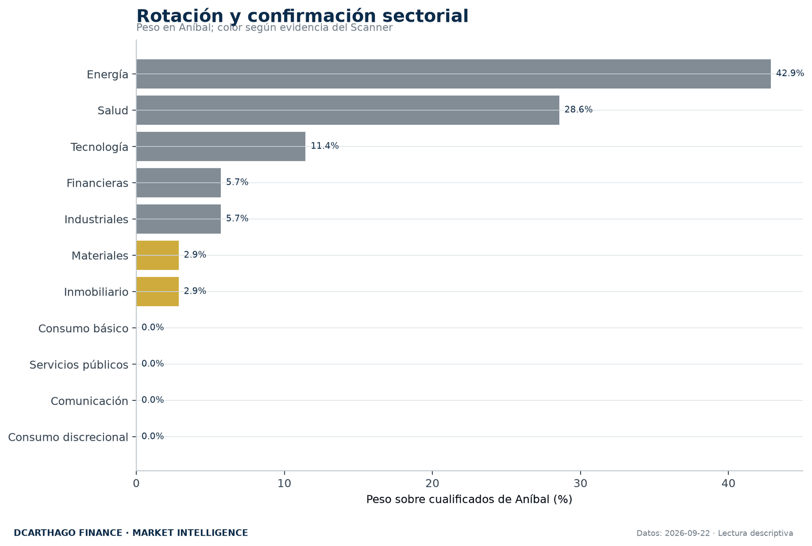 Peso sectorial de ANÍBAL contrastado con la evidencia independiente del Scanner.