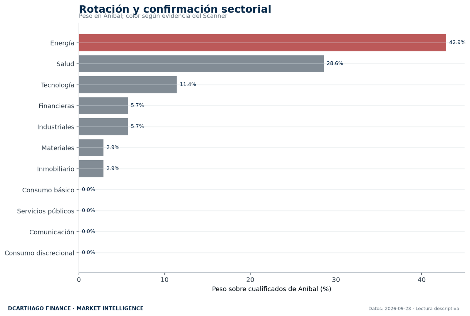 Peso sectorial de ANÍBAL contrastado con la evidencia independiente del Scanner.