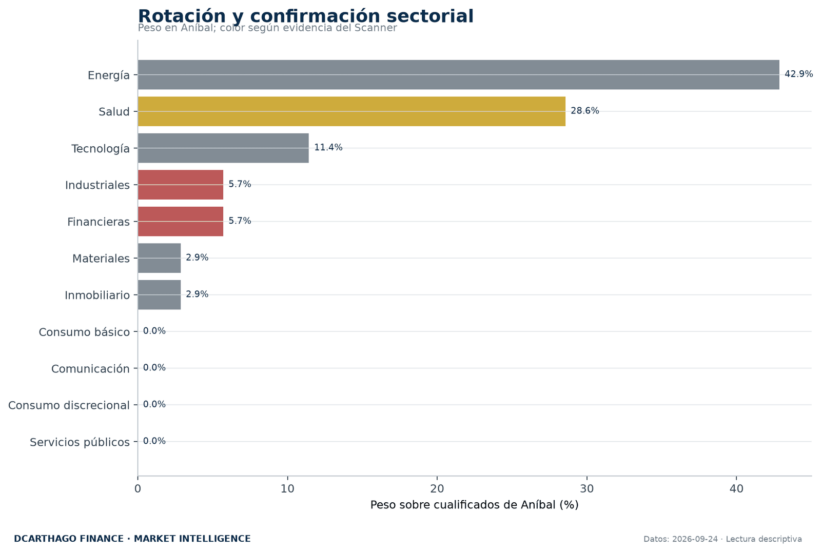 Peso sectorial de ANÍBAL contrastado con la evidencia independiente del Scanner.