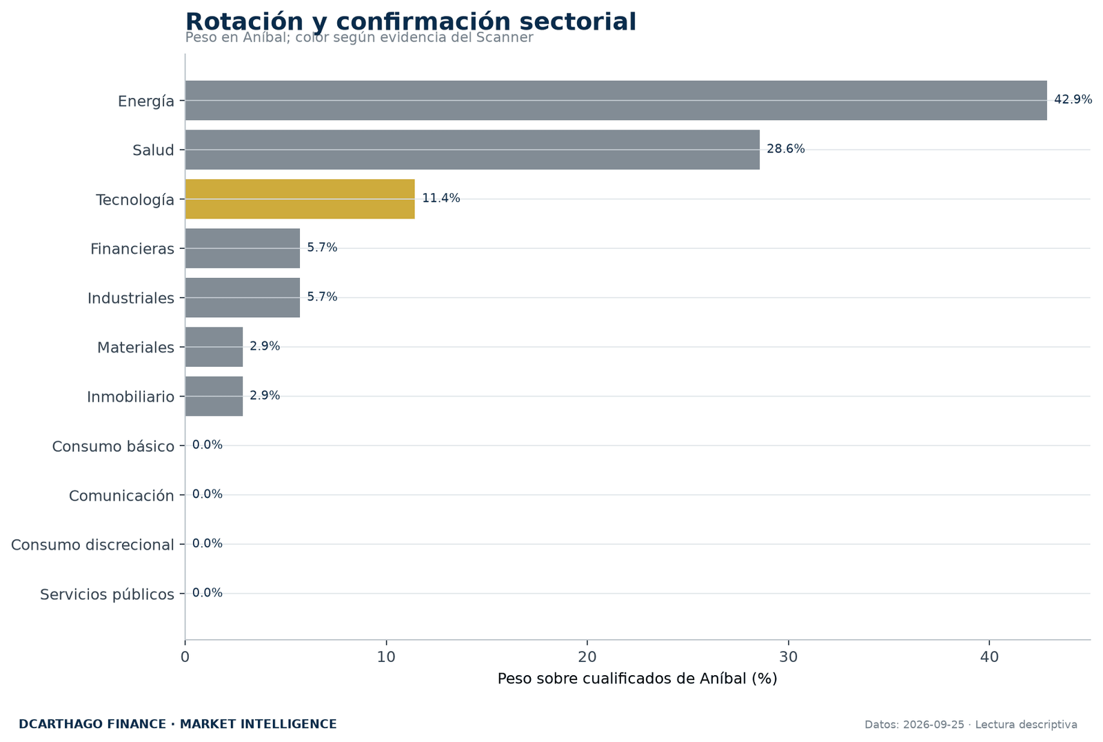Peso sectorial de ANÍBAL contrastado con la evidencia independiente del Scanner.