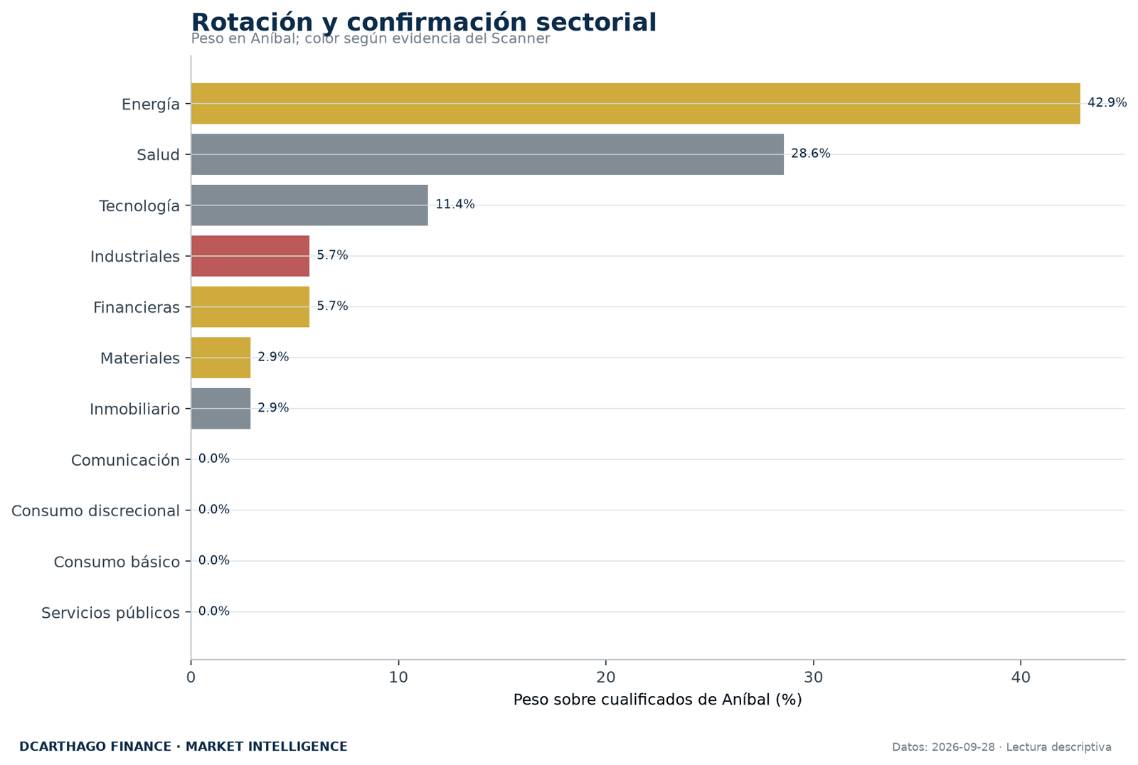 Peso sectorial de ANÍBAL contrastado con la evidencia independiente del Scanner.