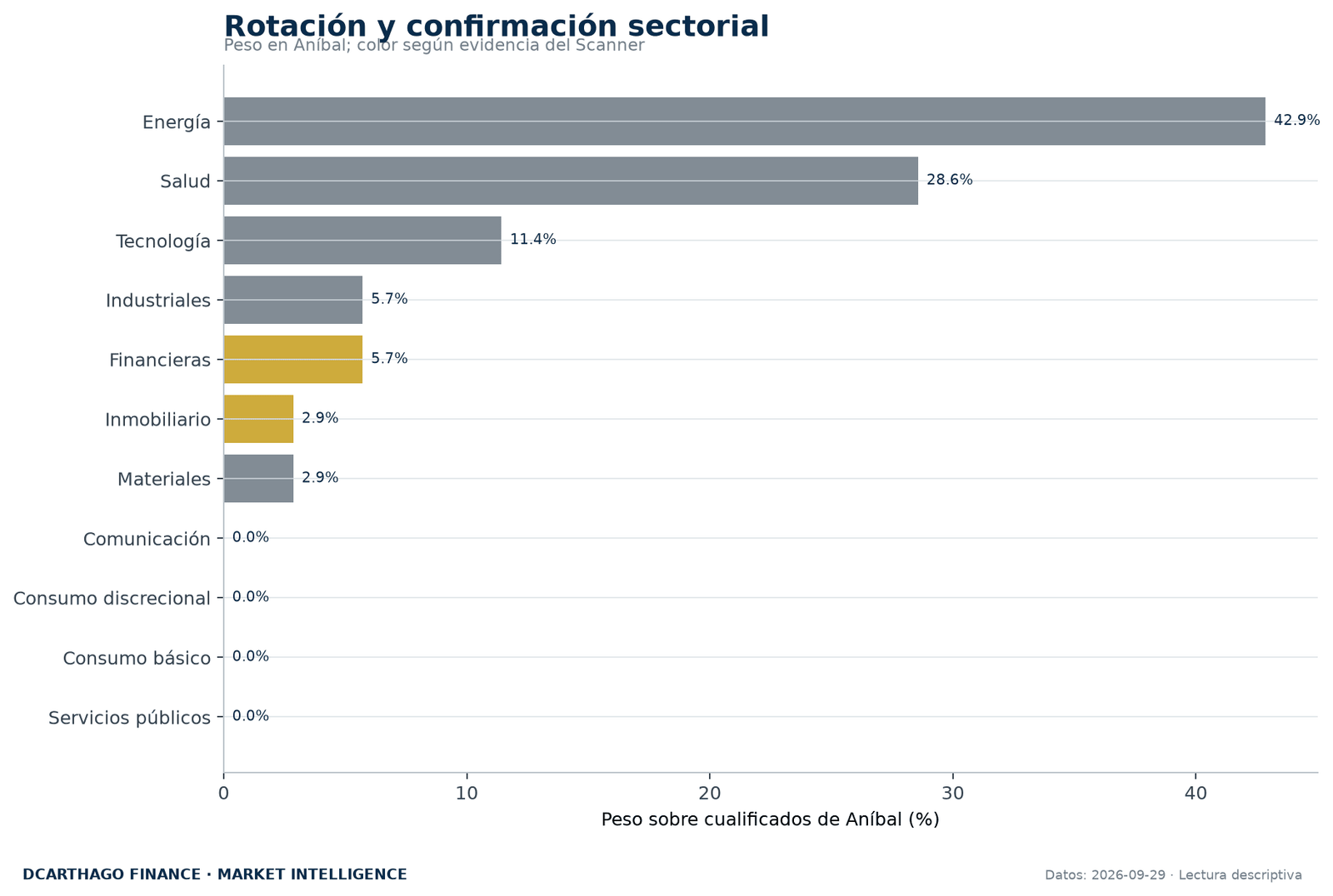 Peso sectorial de ANÍBAL contrastado con la evidencia independiente del Scanner.