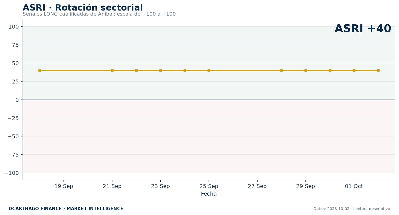 ASRI y composición de la rotación sectorial de ANÍBAL.