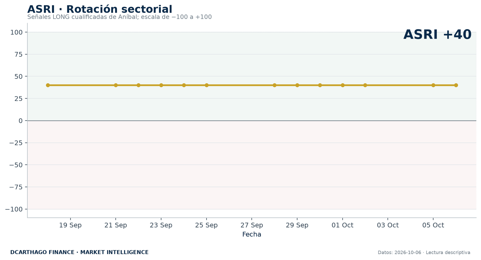 ASRI y composición de la rotación sectorial de ANÍBAL.