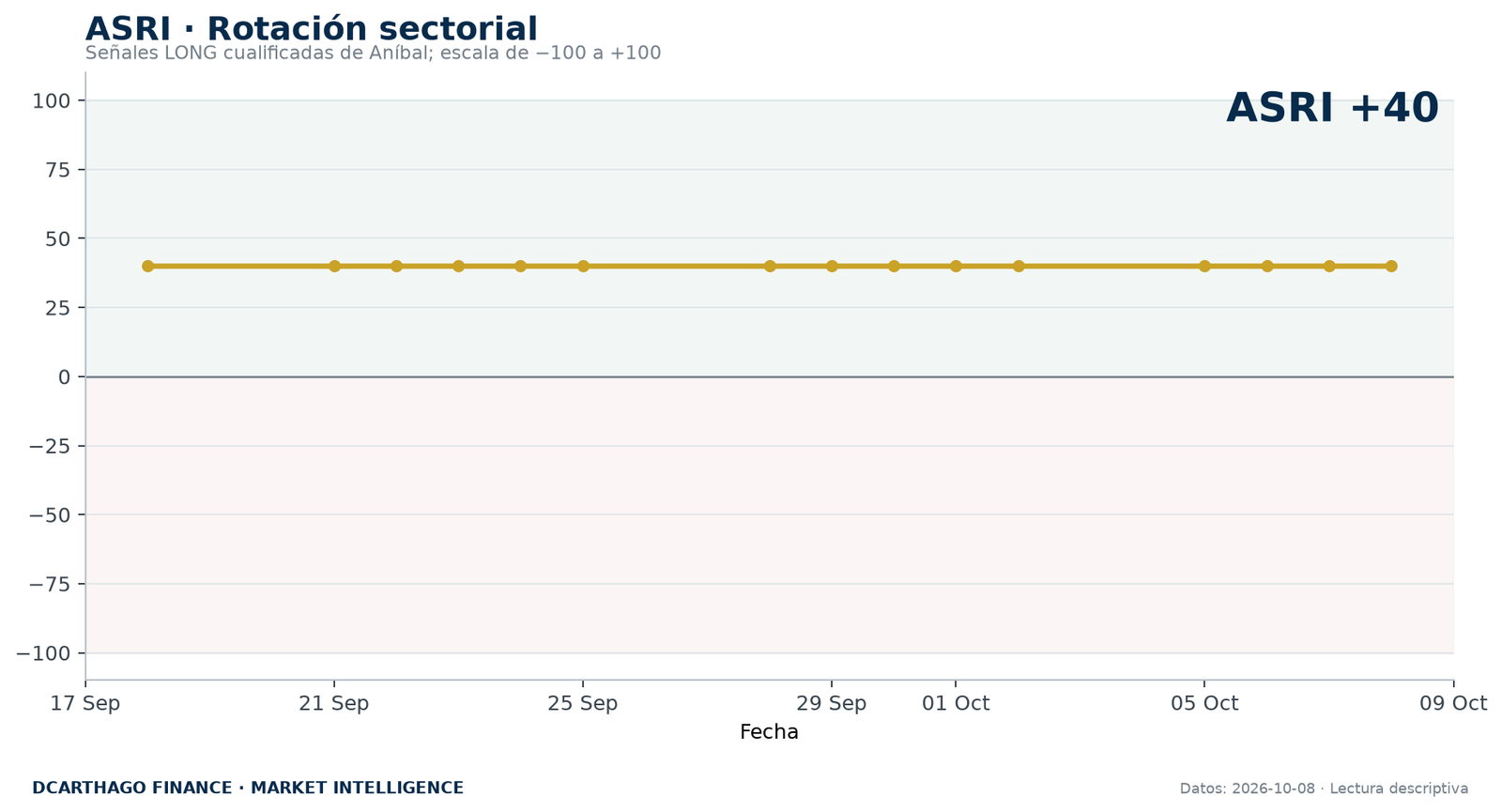 ASRI y composición de la rotación sectorial de ANÍBAL.