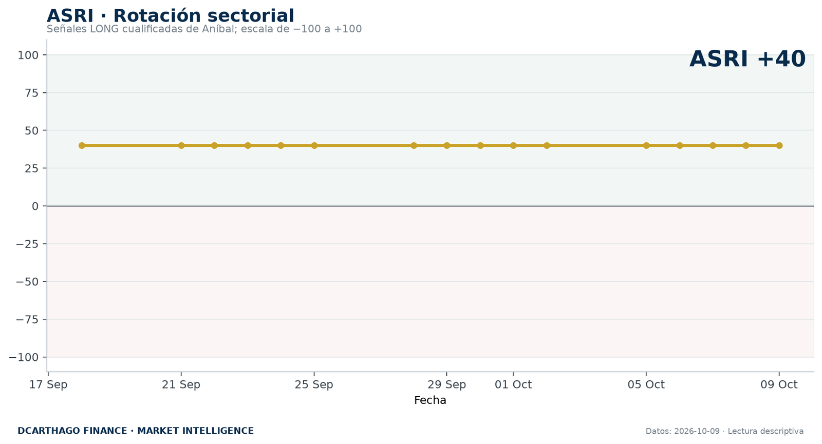 ASRI y composición de la rotación sectorial de ANÍBAL.