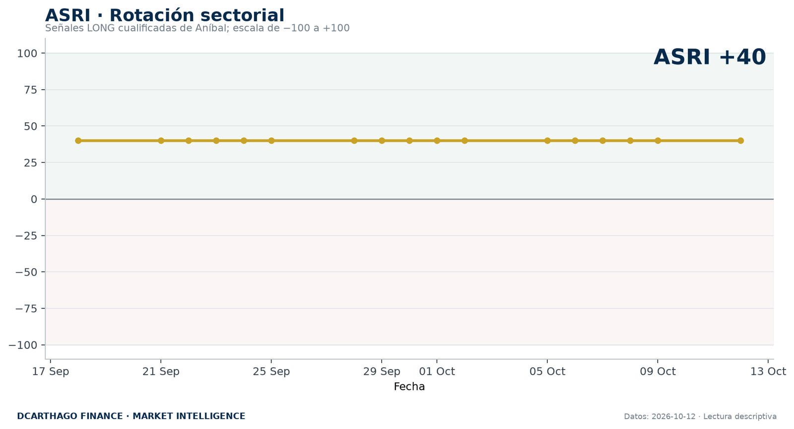 ASRI y composición de la rotación sectorial de ANÍBAL.