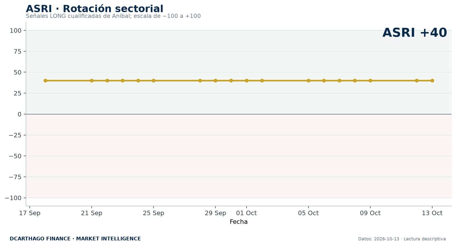 ASRI y composición de la rotación sectorial de ANÍBAL.