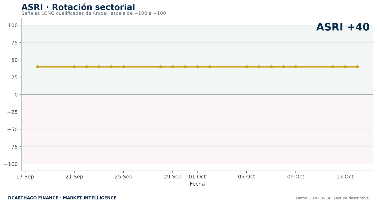 ASRI y composición de la rotación sectorial de ANÍBAL.