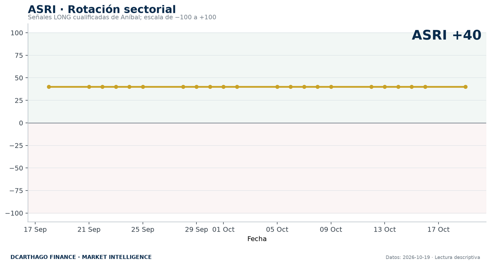ASRI y composición de la rotación sectorial de ANÍBAL.