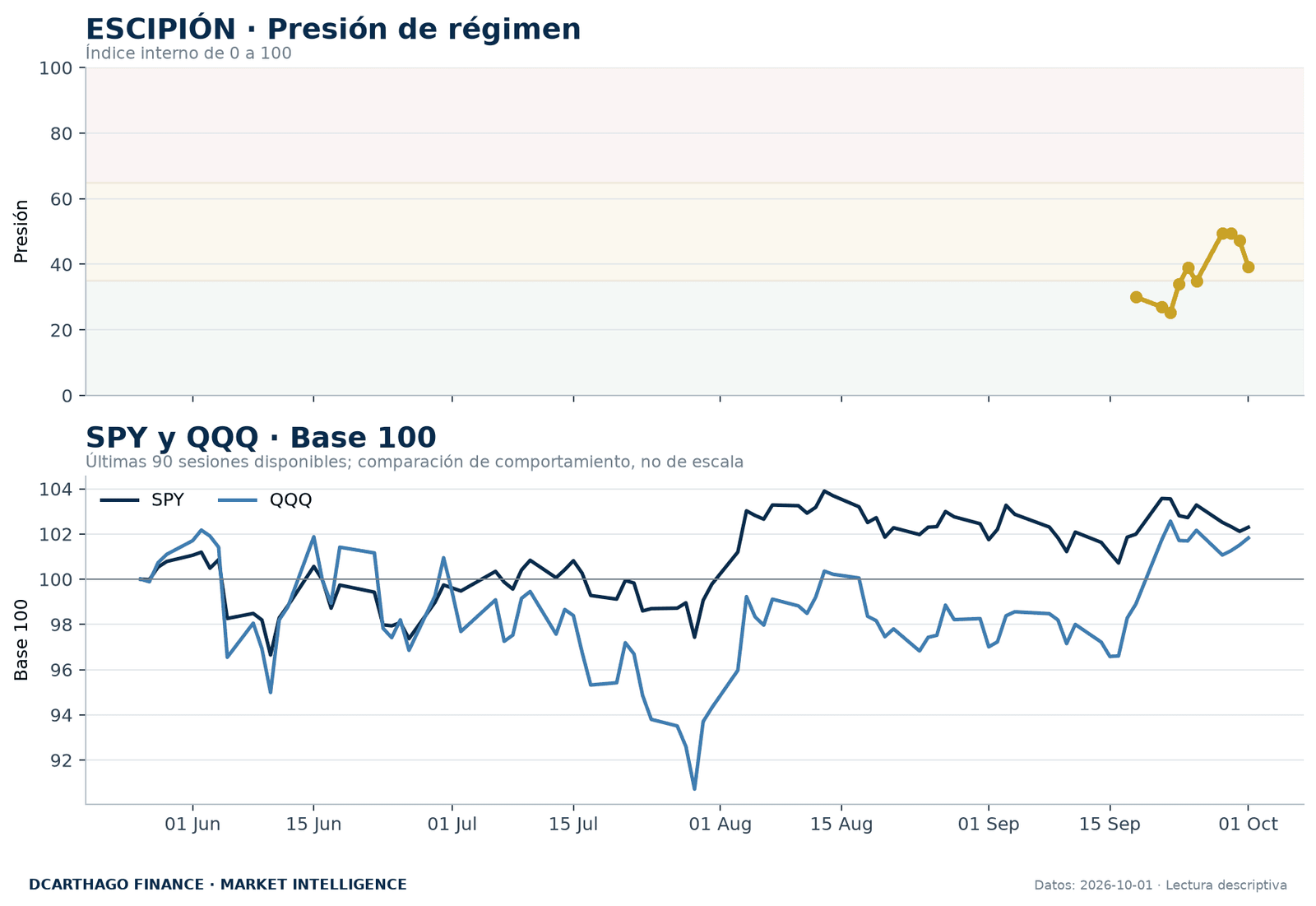 Presión de régimen de ESCIPIÓN y evolución normalizada de SPY y QQQ.