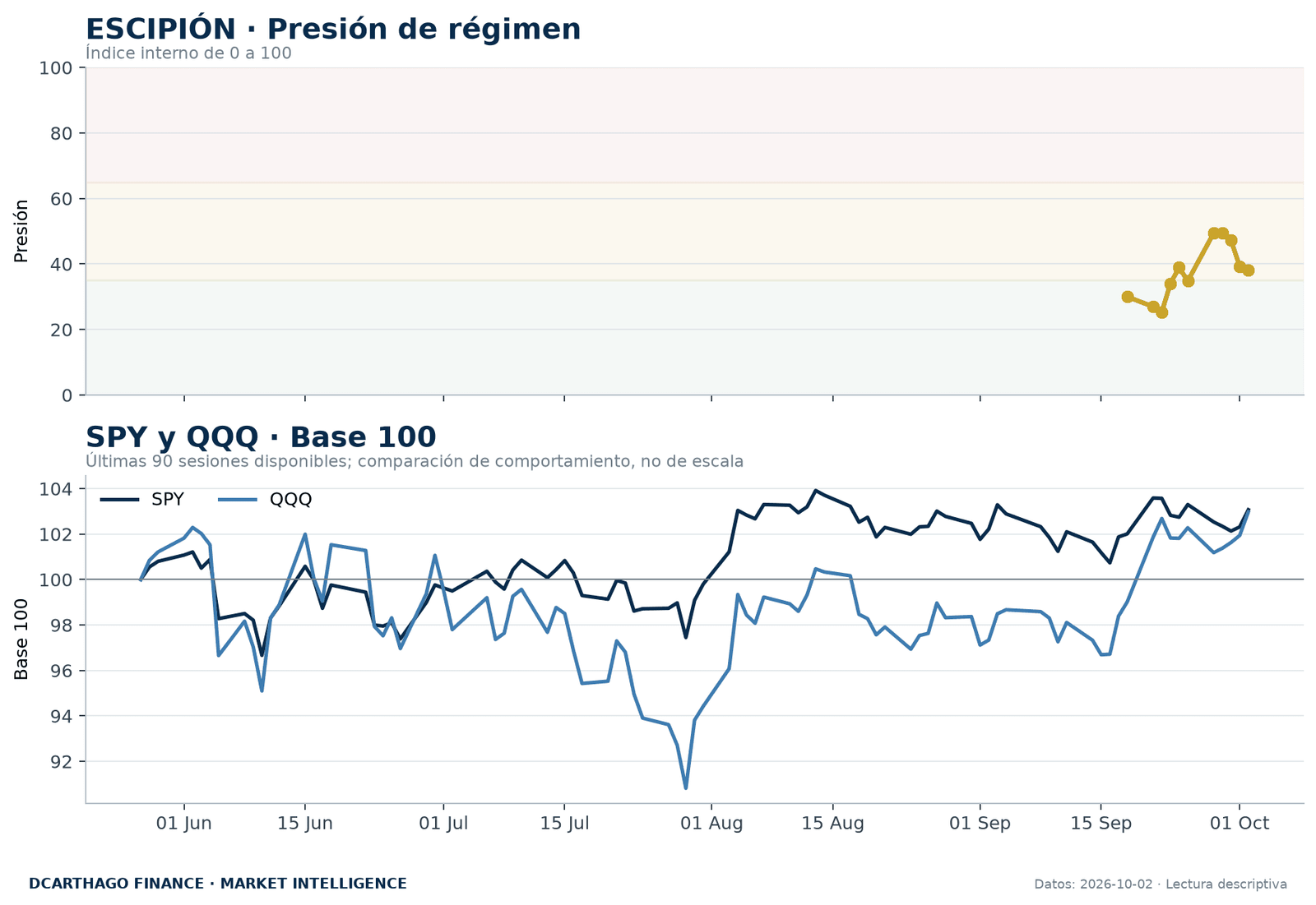Presión de régimen de ESCIPIÓN y evolución normalizada de SPY y QQQ.