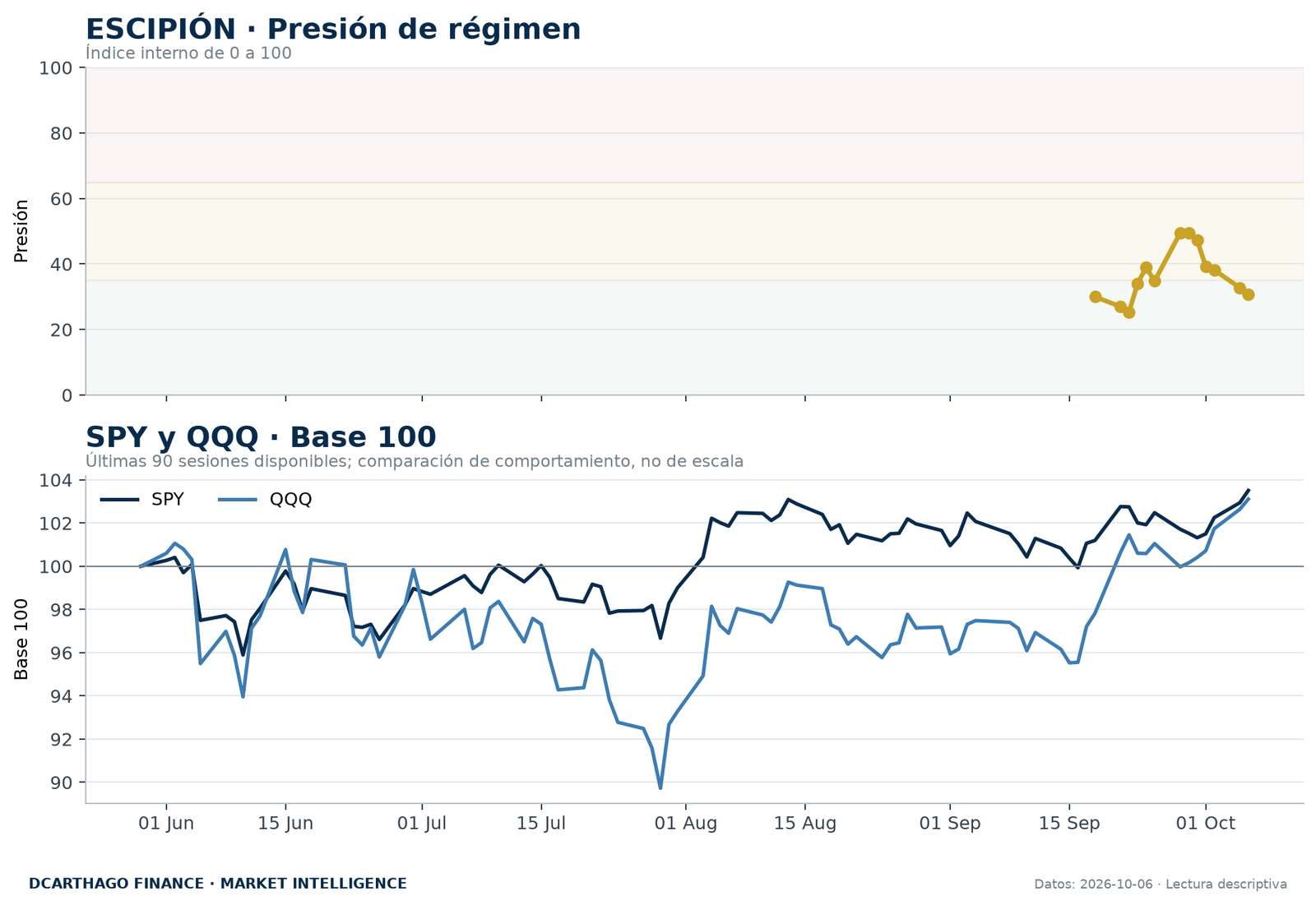 Presión de régimen de ESCIPIÓN y evolución normalizada de SPY y QQQ.