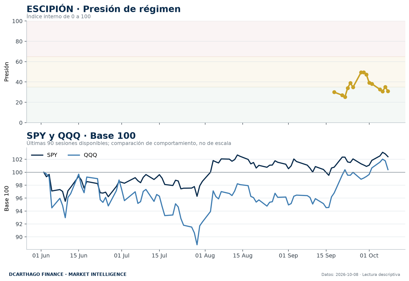 Presión de régimen de ESCIPIÓN y evolución normalizada de SPY y QQQ.