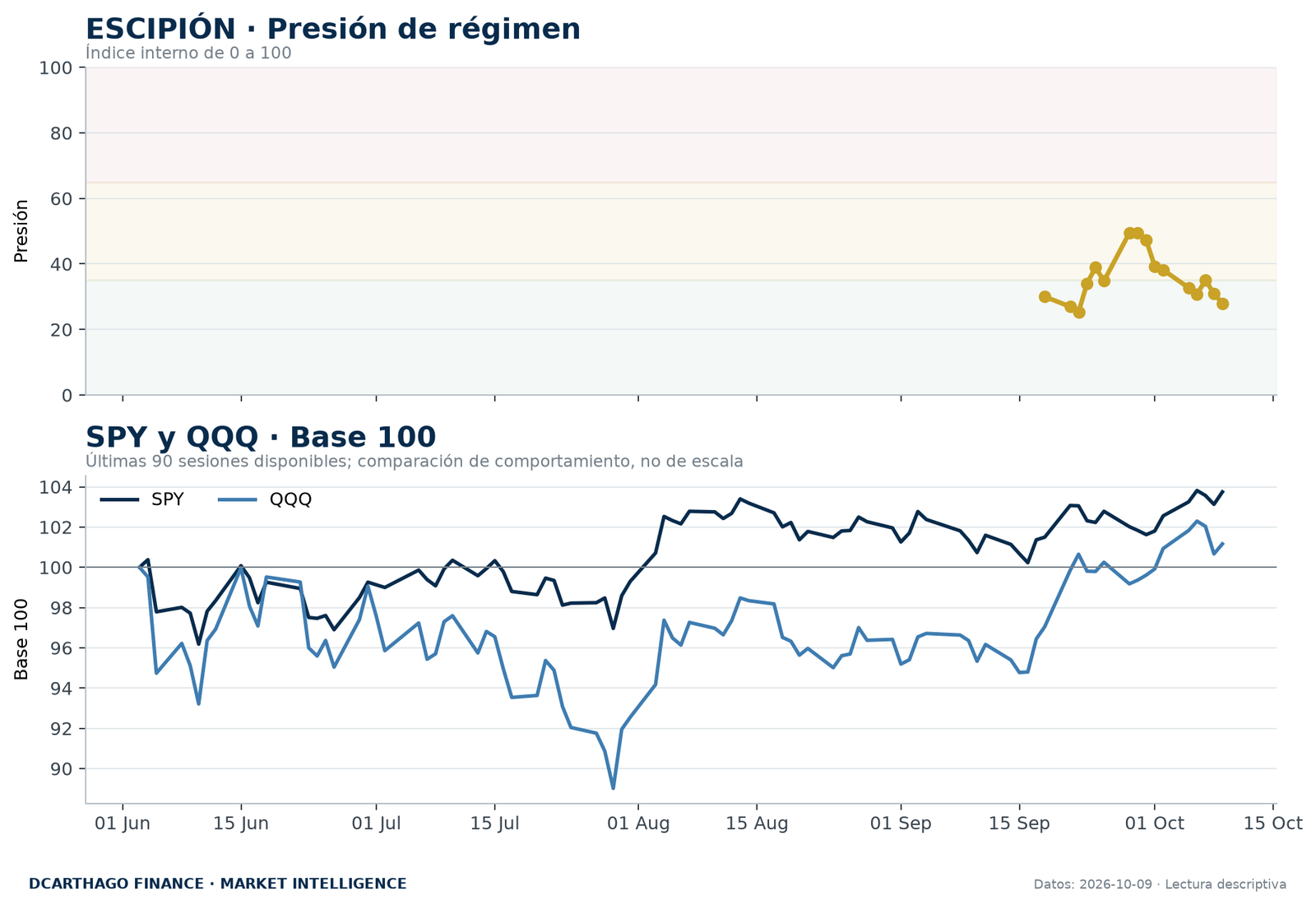 Presión de régimen de ESCIPIÓN y evolución normalizada de SPY y QQQ.