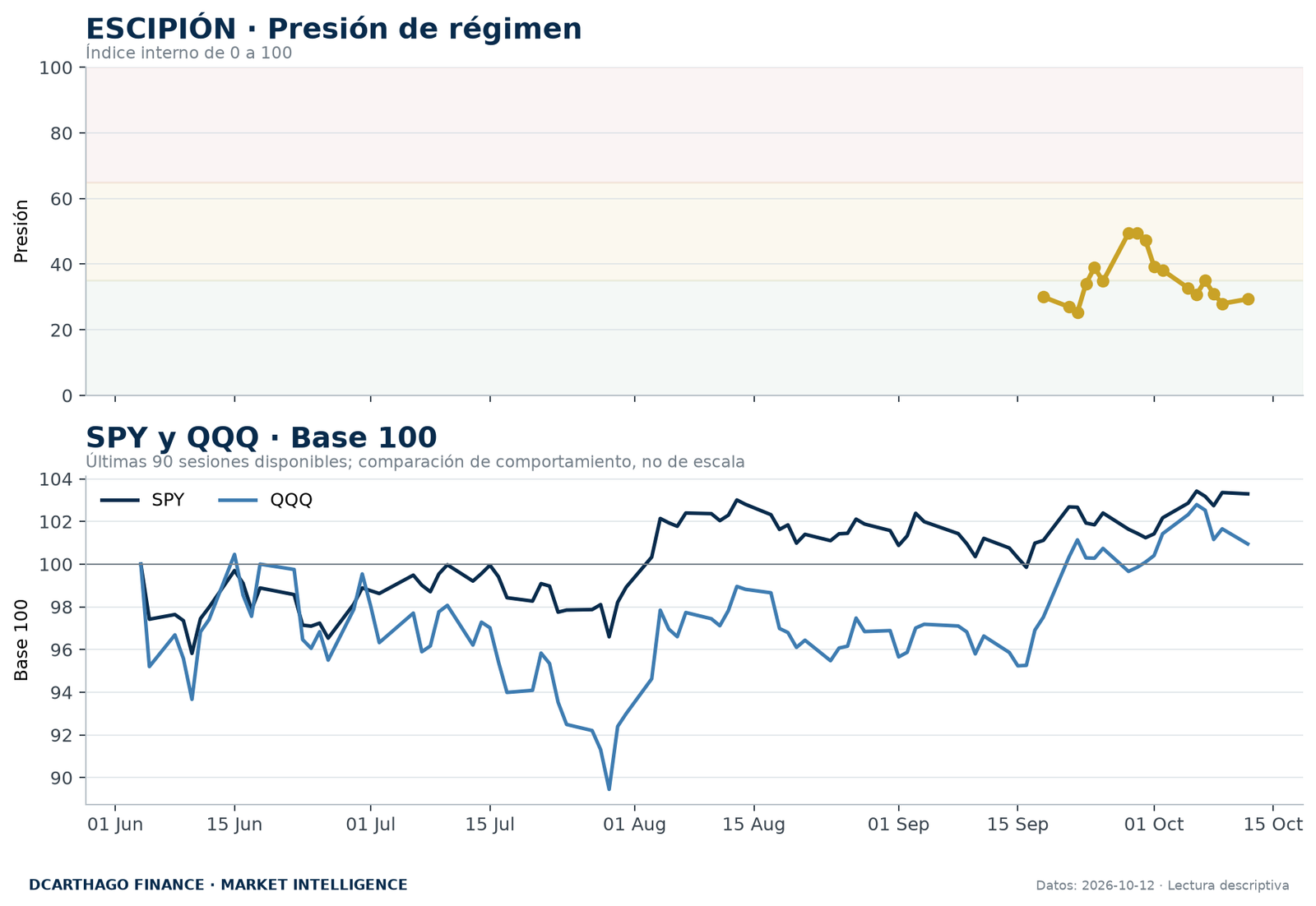 Presión de régimen de ESCIPIÓN y evolución normalizada de SPY y QQQ.